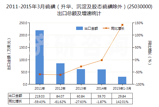 2011-2015年3月硫磺（升華、沉淀及膠態(tài)硫磺除外）(25030000)出口總額及增速統(tǒng)計(jì)